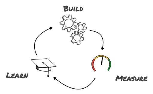 Experiment, Learn, and Iterate