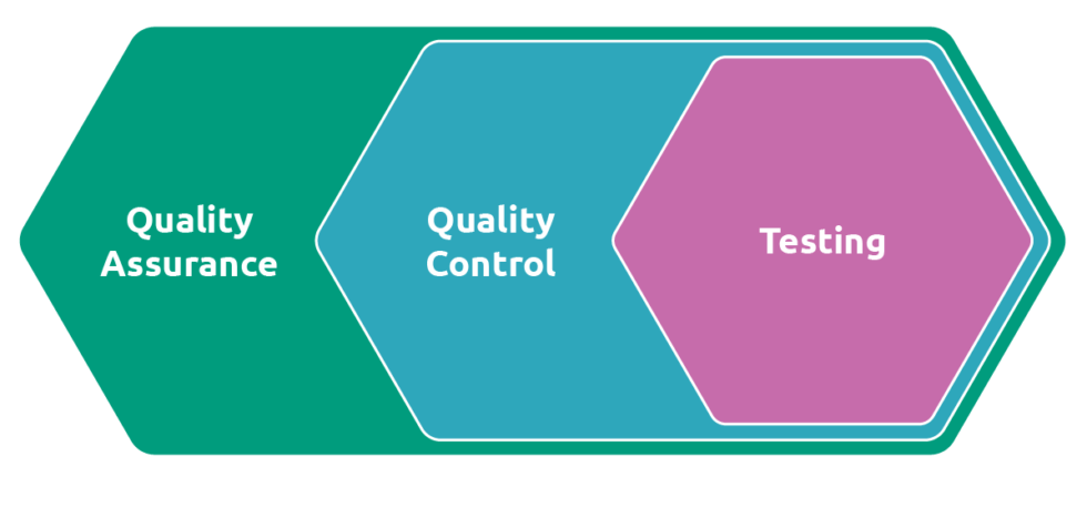 Testing and Quality Assurance